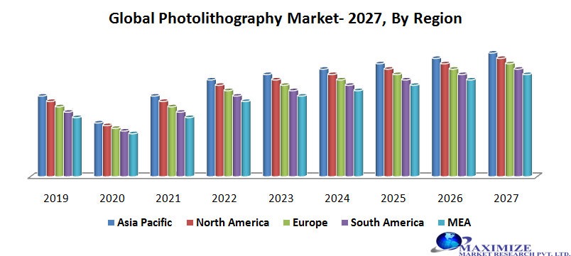 Global Photolithography Market