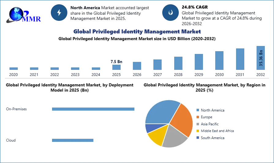 Global Privileged Identity Management Market Growth, Trend and Forecast
