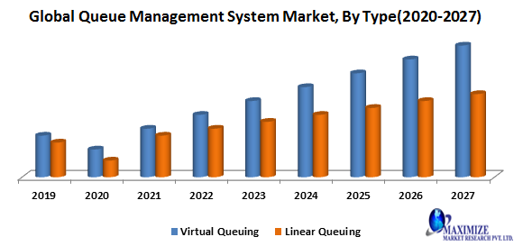 Global Queue Management System Market