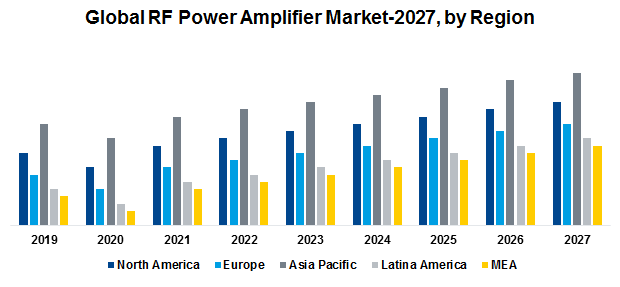 Global RF Power Amplifier Market