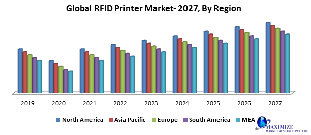 Global RFID Printer Market – Industry Analysis and Forecast (2020-2027) – By Type, Technology, Application and Region.