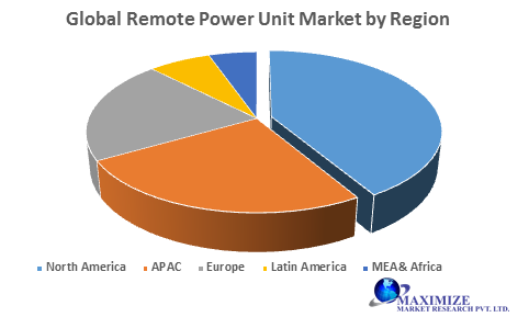 Global Remote Power Unit Market