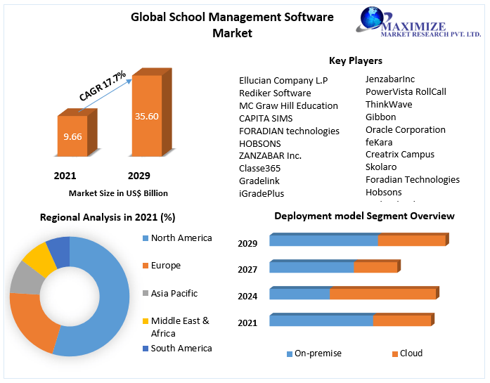 School Management Software Market - Global Analysis and Forecast 2029