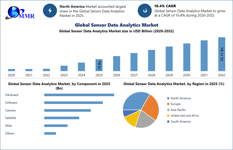 Global Sensor Data Analytics Market Forecast (2026-2032)