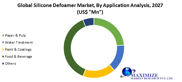 Global Silicone Defoamer Market1