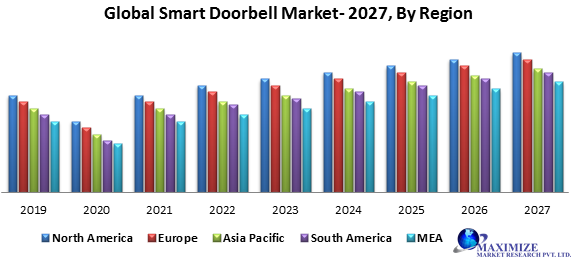 Global Smart Doorbell Market