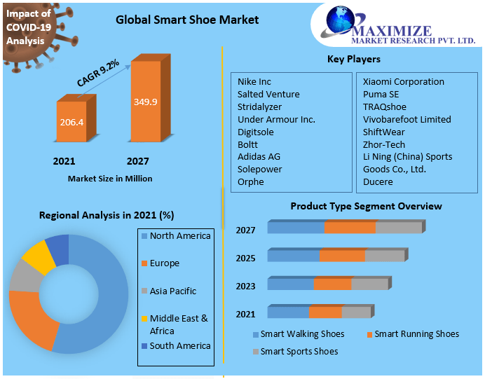 Global Smart Shoe Market