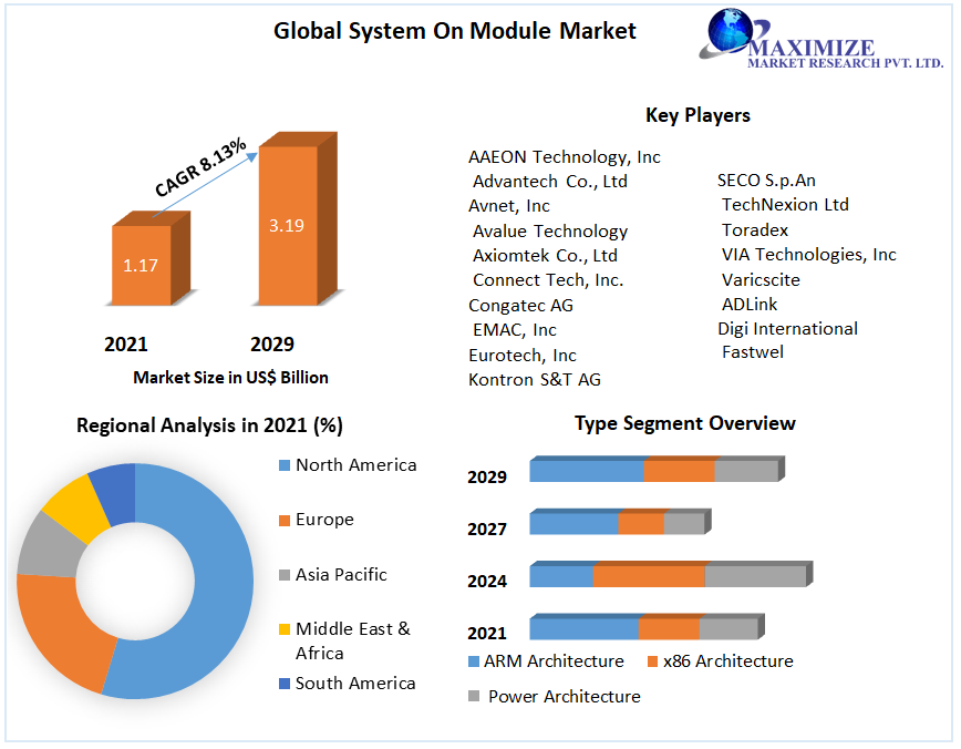 Global System on Module (SoM) Market