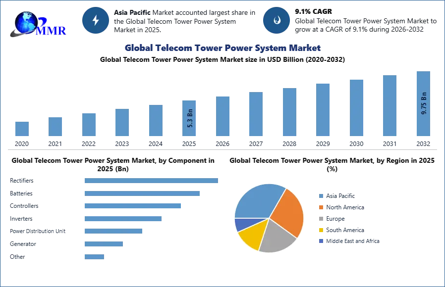 Global Telecom Tower Power System Market Analysis and Forecast