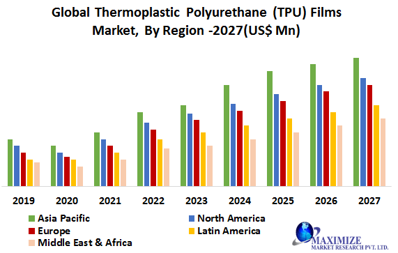 Global Thermoplastic Polyurethane (TPU) Films Market