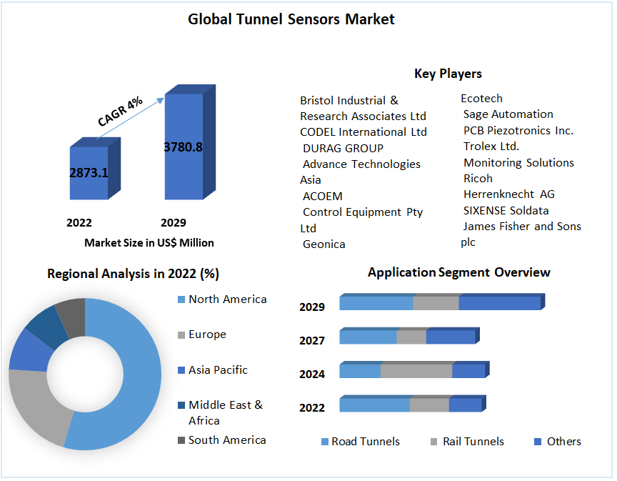 Global Tunnel Sensors Market