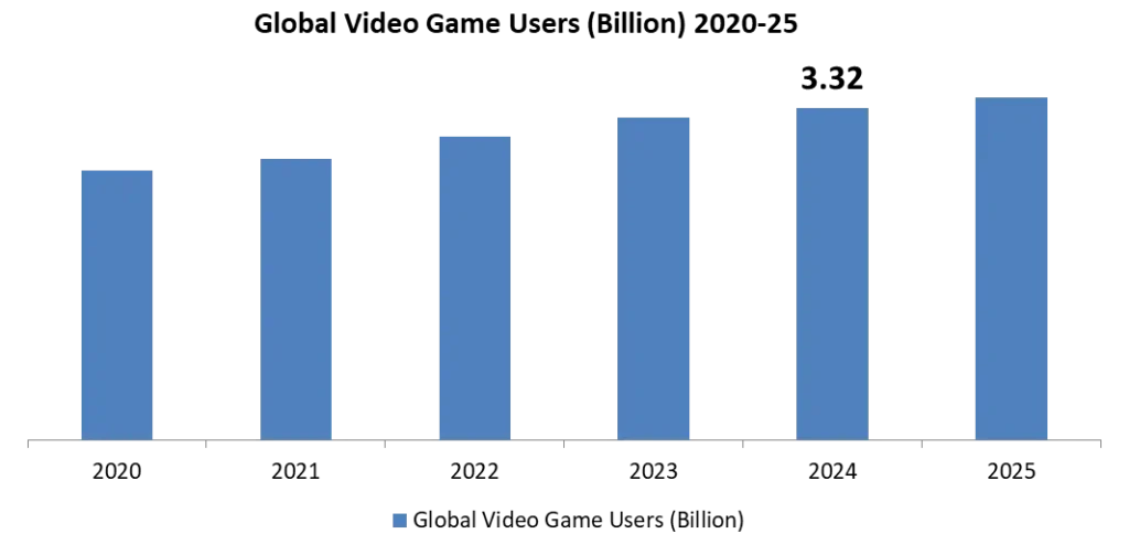 Global Video Game Users