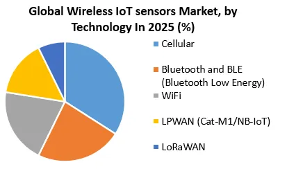 Global Wireless IoT sensors Technology Market