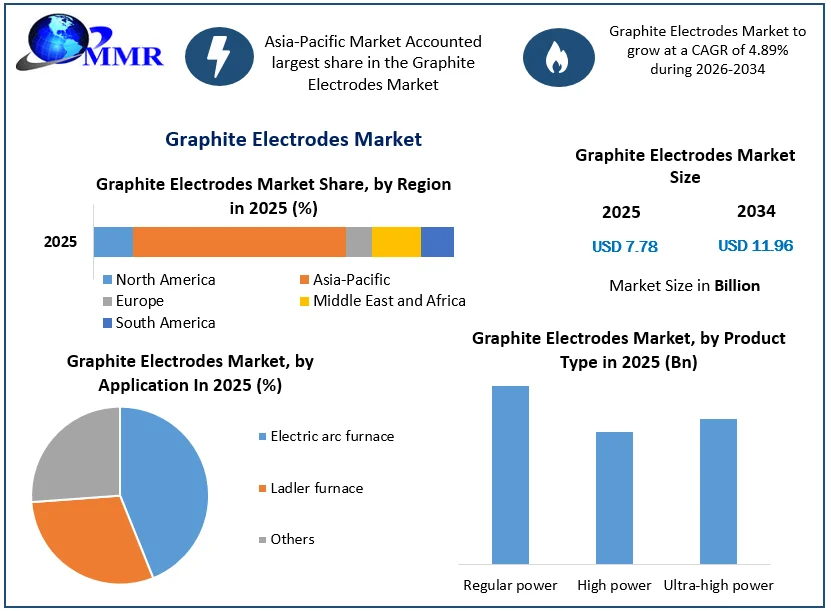 Graphite Electrodes Market size