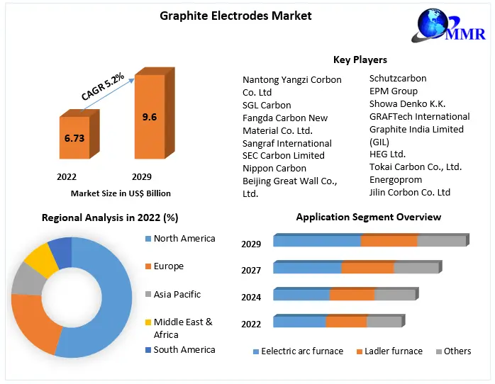 Graphite Electrodes Market