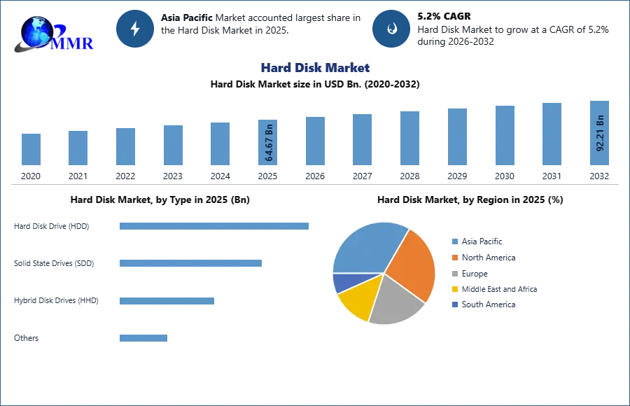 Hard Disk Market Trends and Forecasts