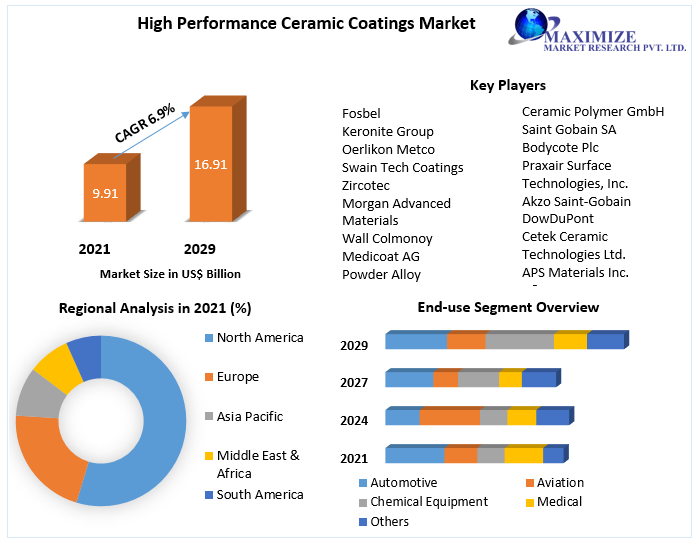 High Performance Ceramic Coatings Market
