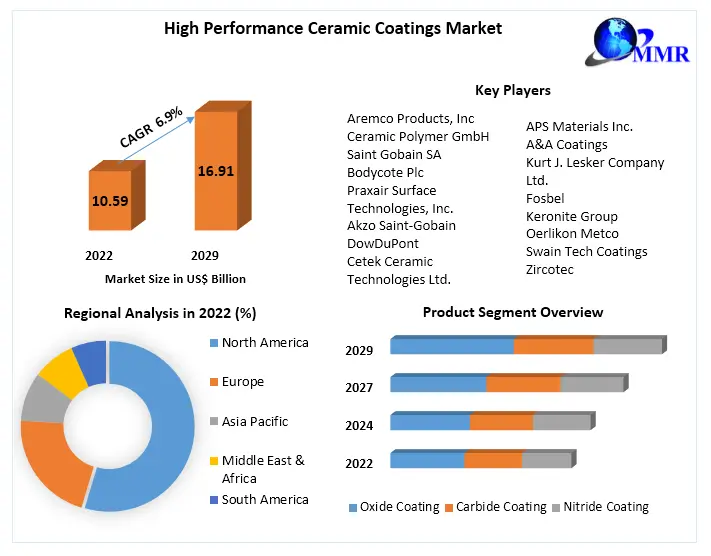 High Performance Ceramic Coatings Market
