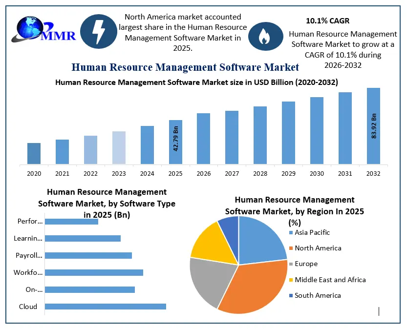 Human Resource Management Software Market Growth 