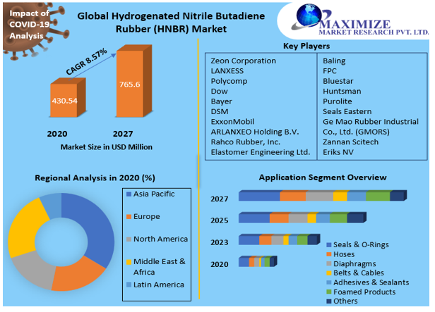 Hydrogenated Nitrile Butadiene Rubber (HNBR) Market