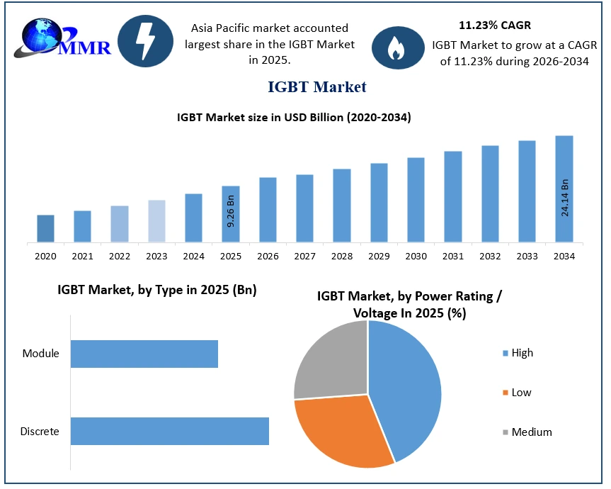 IGBT Market Growth