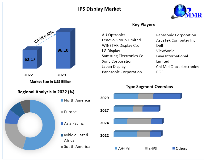 IPS Display Market