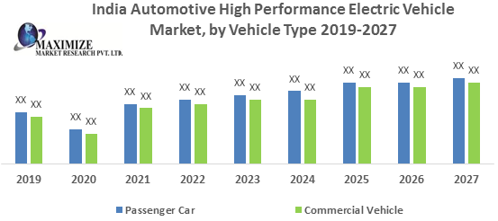 India Automotive High Performance Electric Vehicle Market