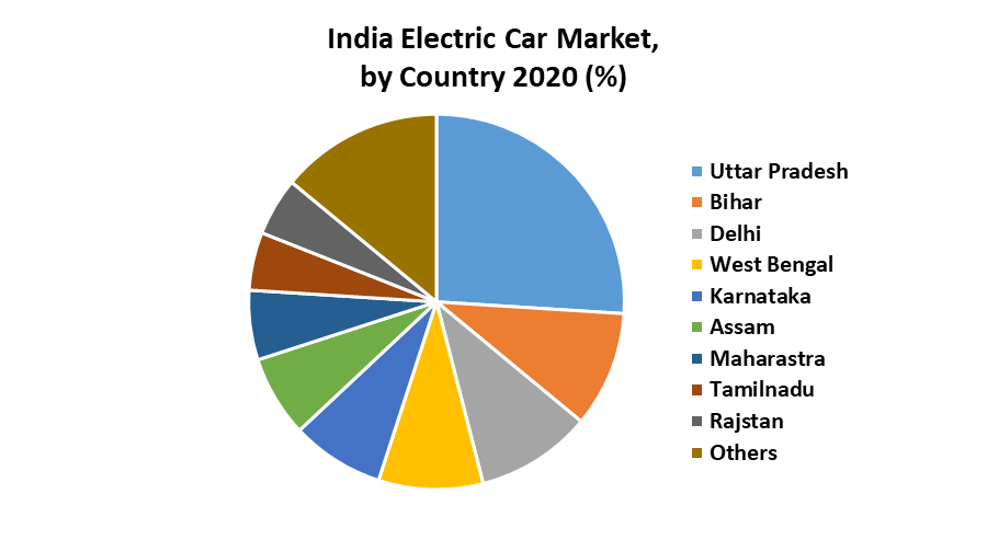 India Electric Car Market