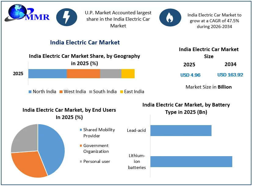 India Electric Car Market Growth