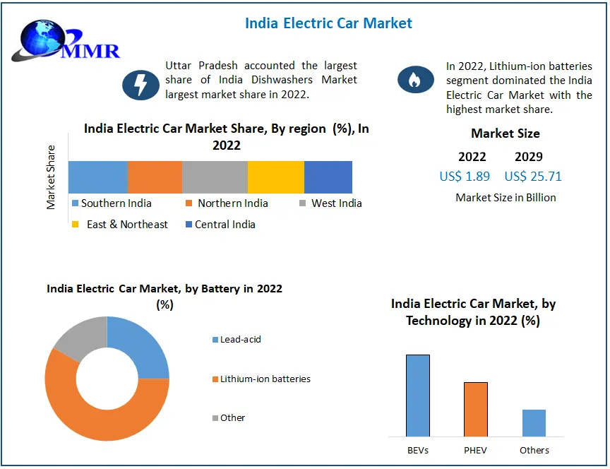India Electric Car Market