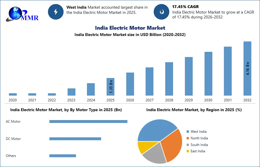 India Electric Motor Market