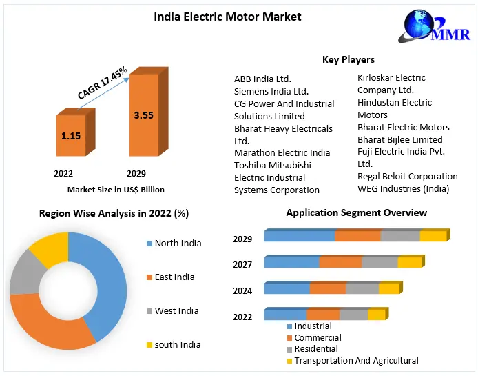 India Electric Motor Market: Industry Analysis and Forecast 2029