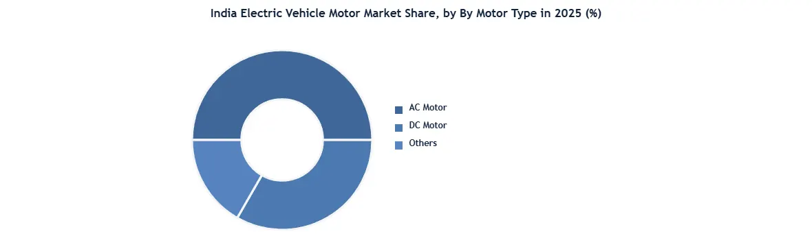India Electric Vehicle Motor Market donut