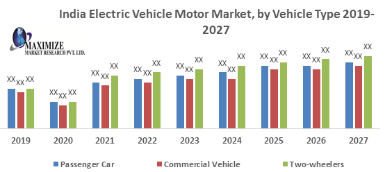 India Electric Vehicle Motor Market