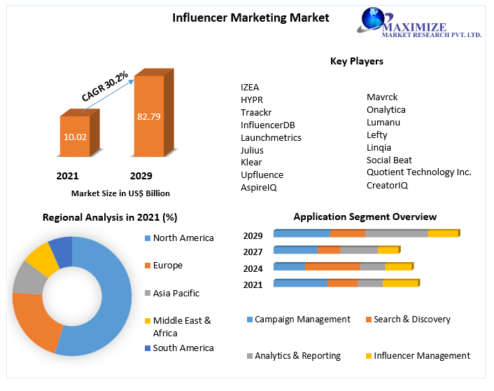 Influencer Marketing Market Global Industry Analysis and Forecast 2029