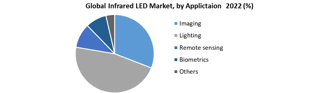 Infrared LED Market