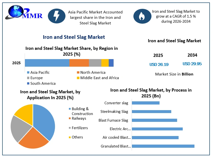 Iron and Steel Slag Market Growth