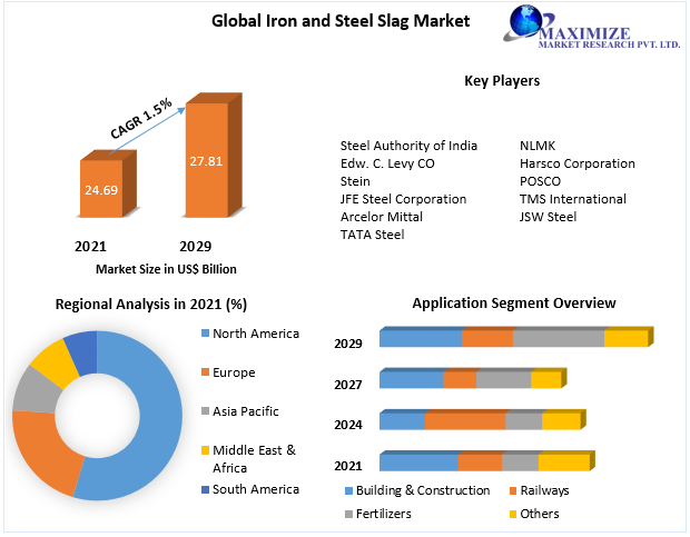 Iron and Steel Slag Market - Industry Analysis and Forecast (2022-2029)