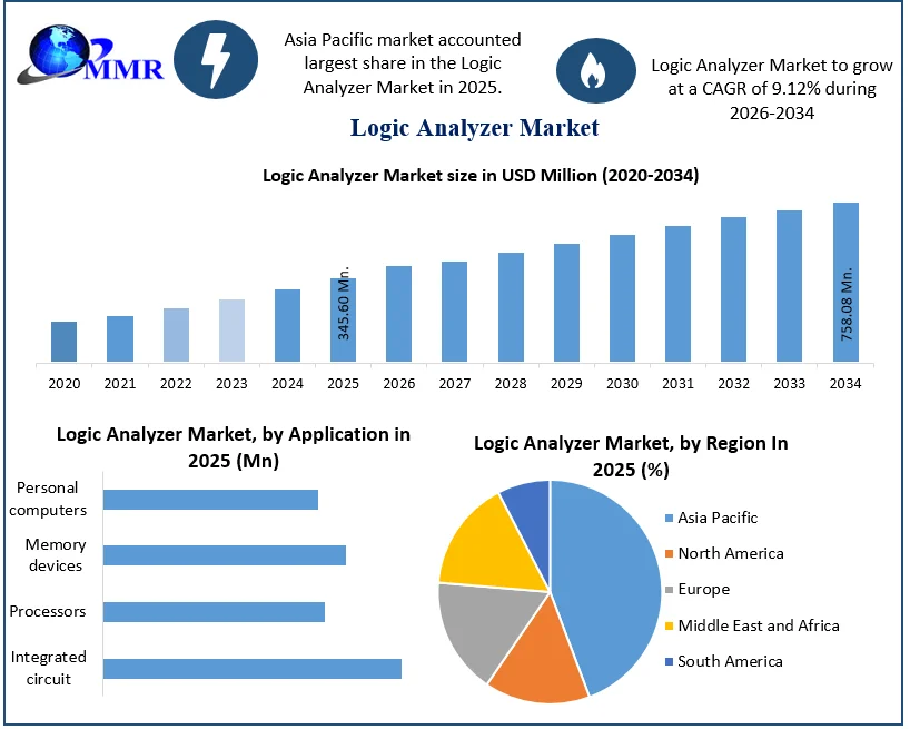 Logic Analyzer Market Size