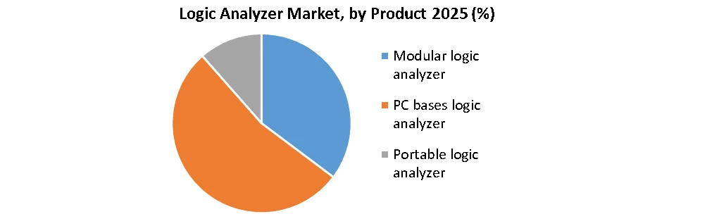 Logic Analyzer Market by product