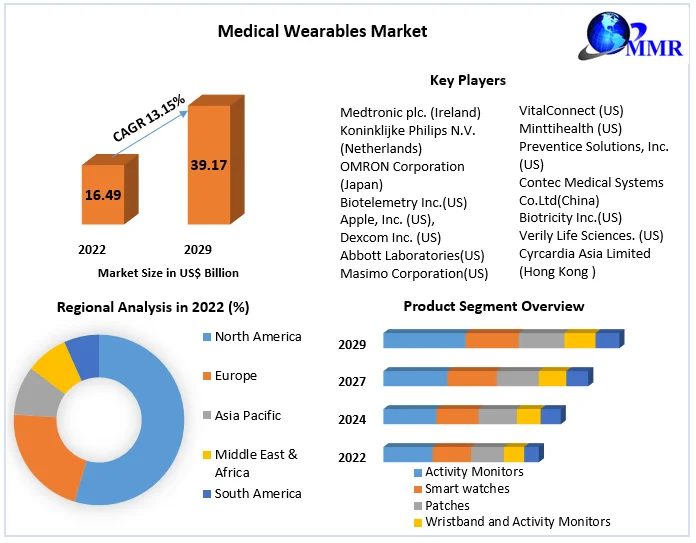 Medical Wearables Market

