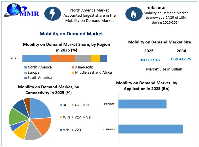 Mobility on Demand Market Growth