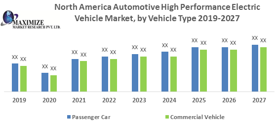 North America Automotive High Performance Electric Vehicle Market