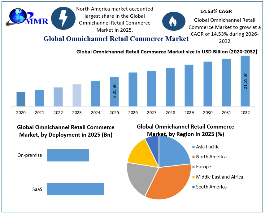 Omnichannel Retail Commerce Market 2026-2032