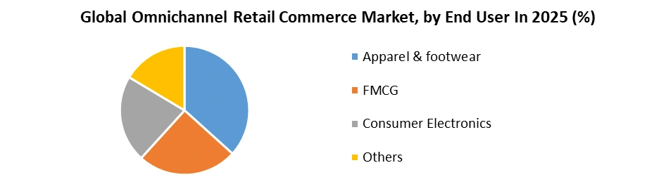Omnichannel Retail Commerce Market by End User