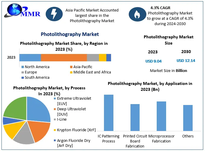 Photolithography Market