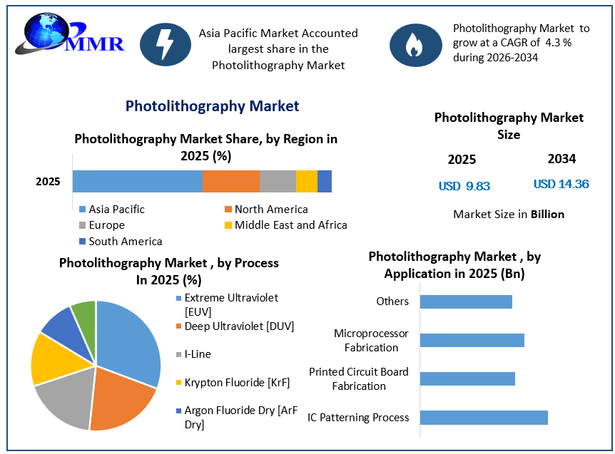 Photolithography Market Growth