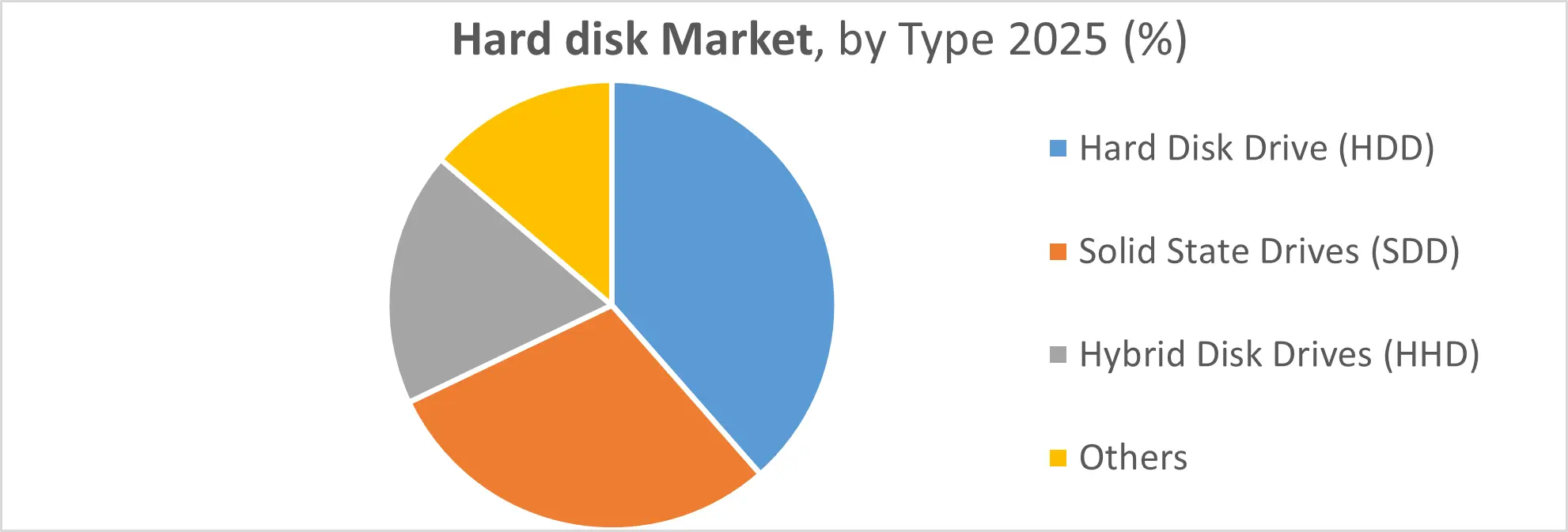 Hard Disk Market Trends and Forecasts
