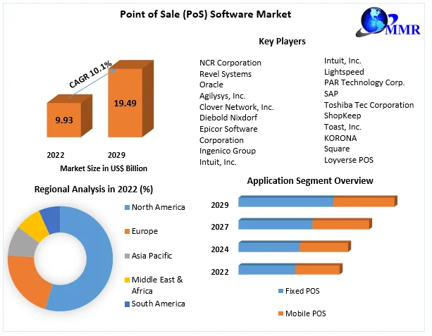 Point of Sale (PoS) Software Market