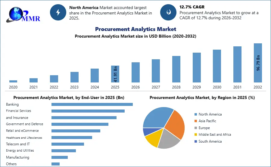 Procurement Analytics Market